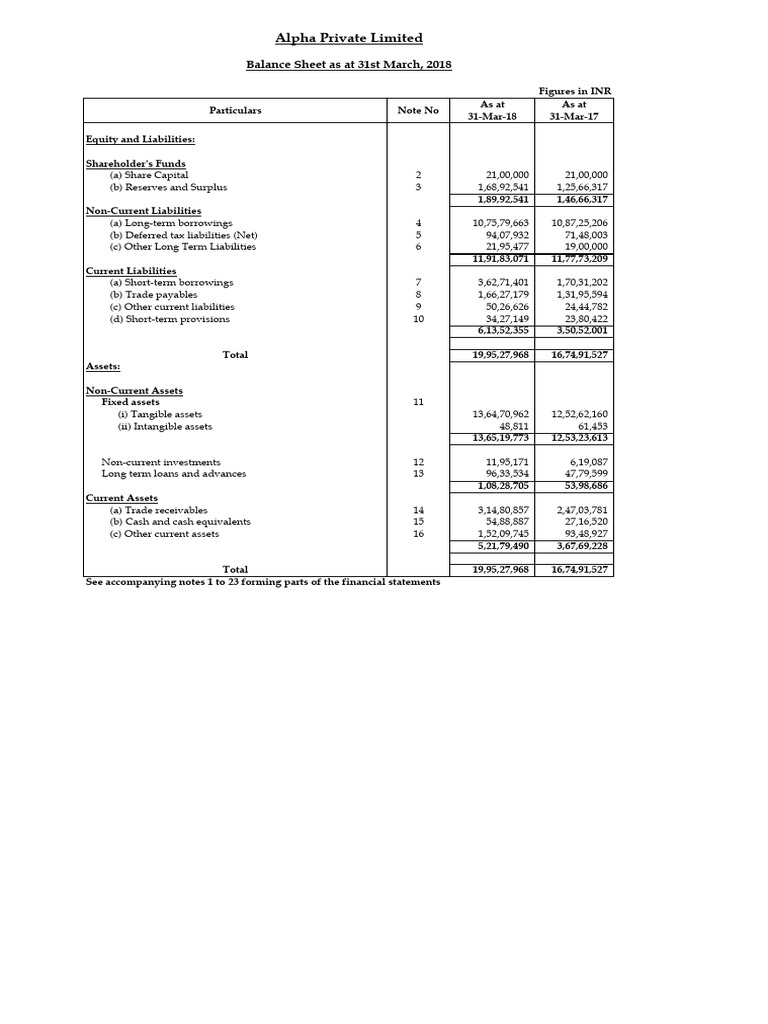 Alpha Private Limited Financial Statements 2018 | PDF | Deferred Tax ...
