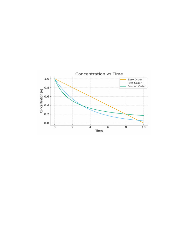 Reaction Kinetics Assignment | PDF | Reaction Rate | Chemical Kinetics