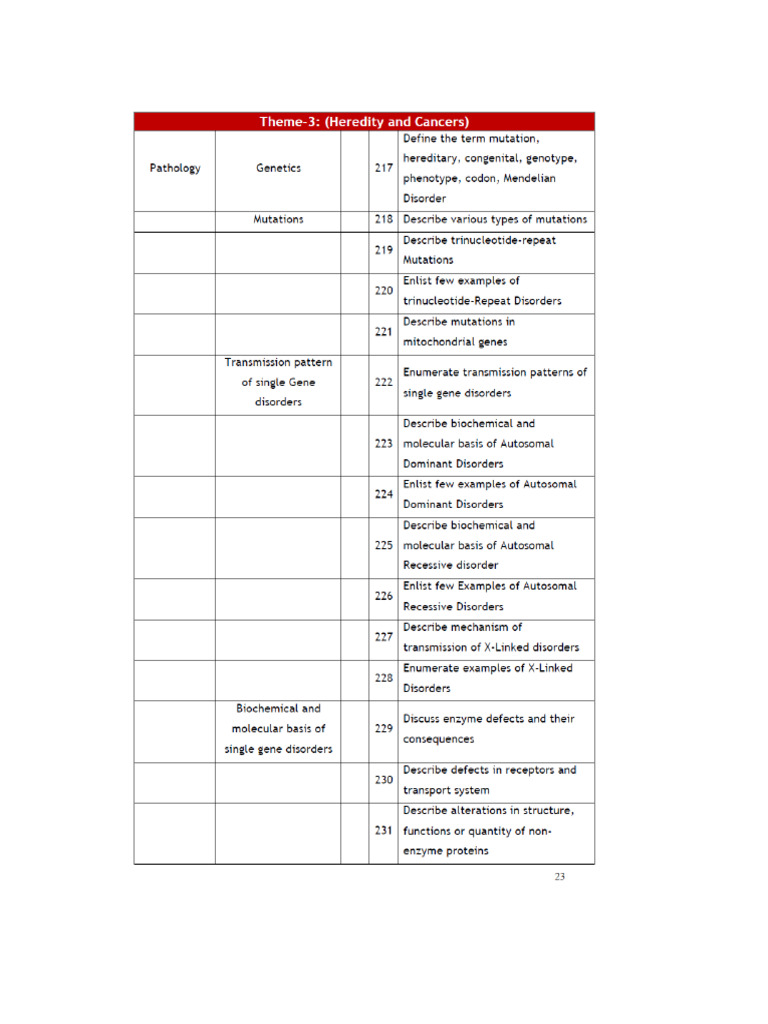 Genetics Patho LOs (H) | PDF