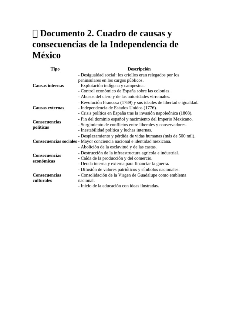 Causas y Consecuencias de la Independencia | PDF