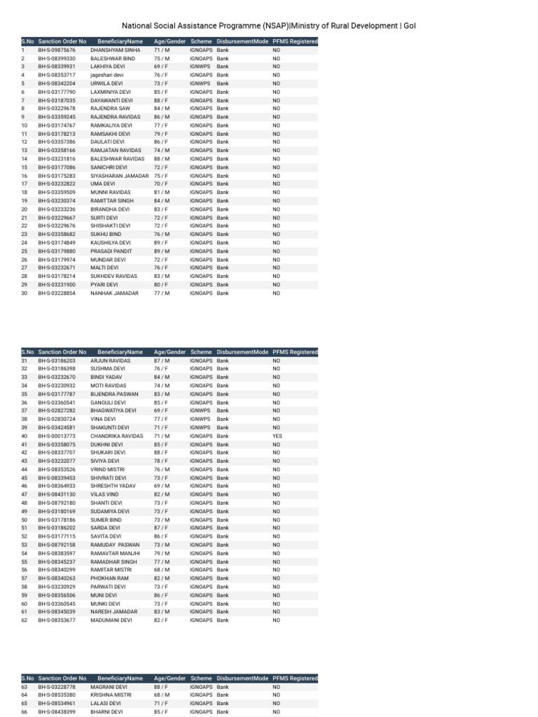 NSAP Beneficiary List Overview | PDF