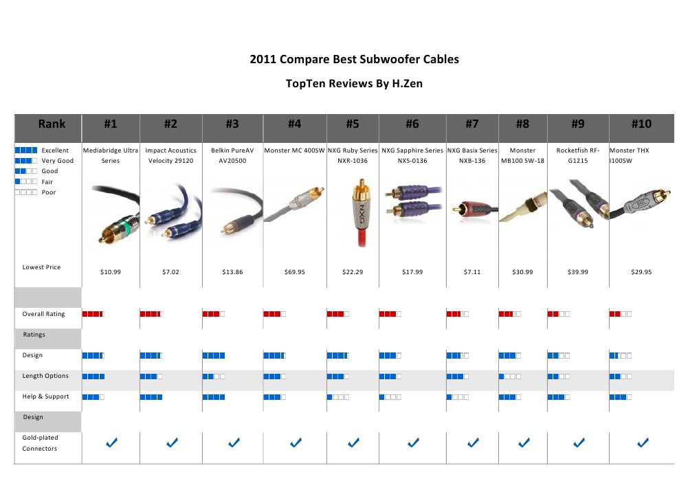 Best Subwoofer Cables of 2011 | PDF