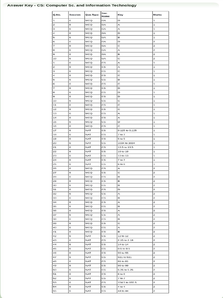 Gate 2020 Answer Key Cs | PDF