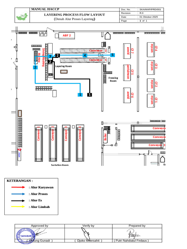 HACCP Layering Process Flow Manual | PDF | Industrial Equipment