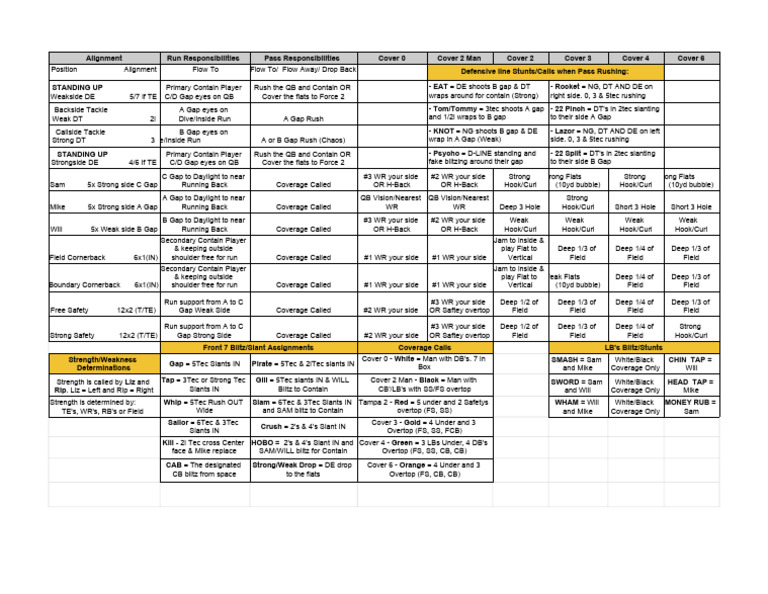 Defensive Alignment and Coverage Guide | PDF | National Football League ...