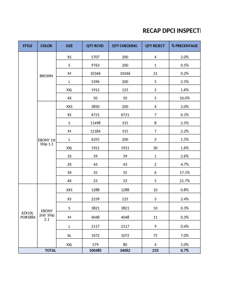 DPCI Inspection Recap Report | PDF