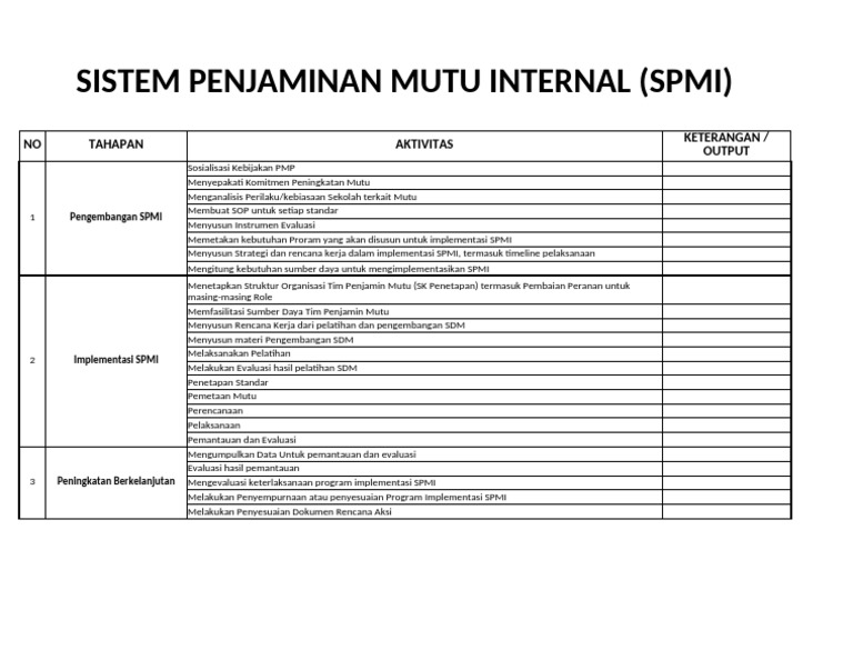 Tahapan Dan Aktivitas SPMI | PDF