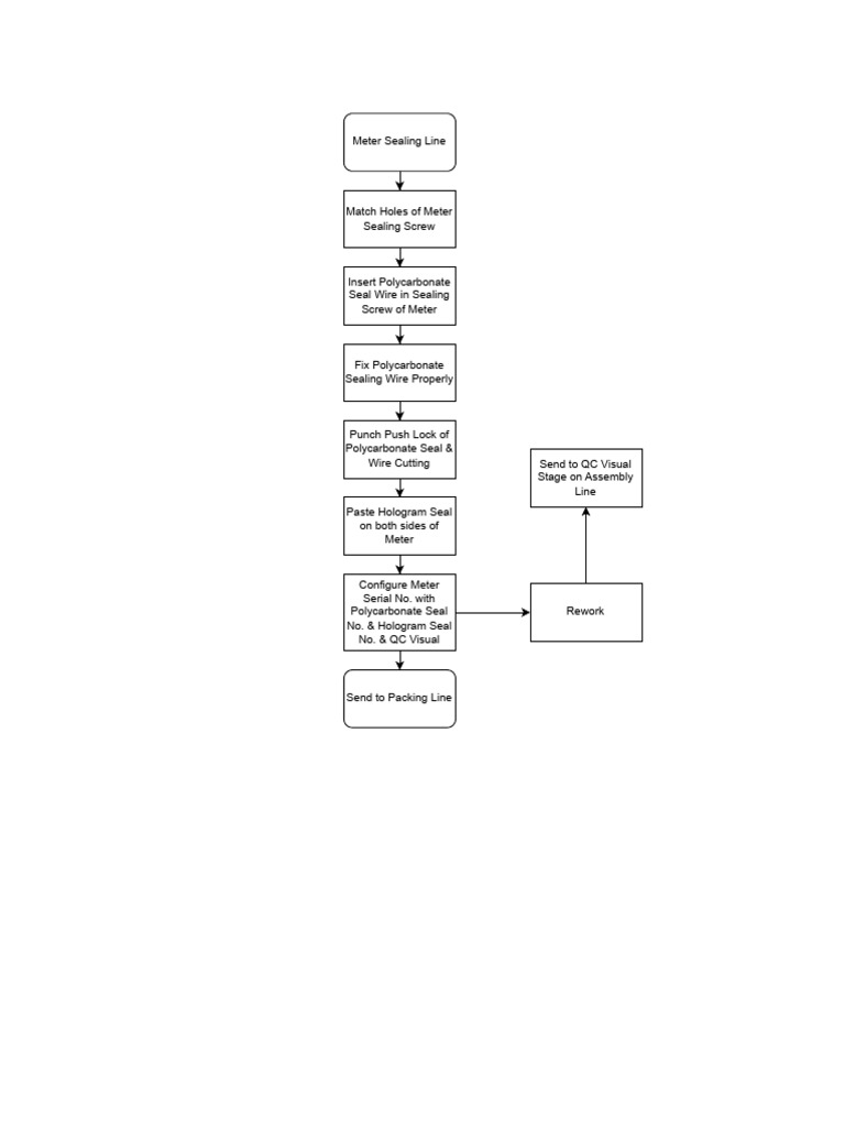 Meter Sealing Process Overview | PDF