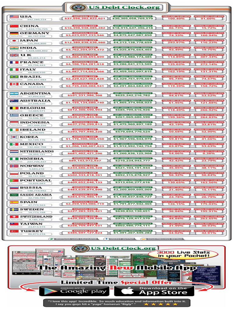 Global Debt Overview and Statistics | PDF