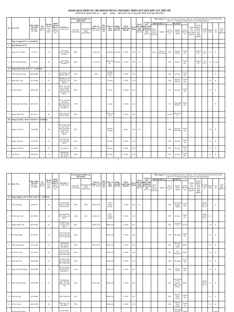 Danh Sách Nhân S Chi Nhánh TTPTQĐ Khu V C Phú M | PDF