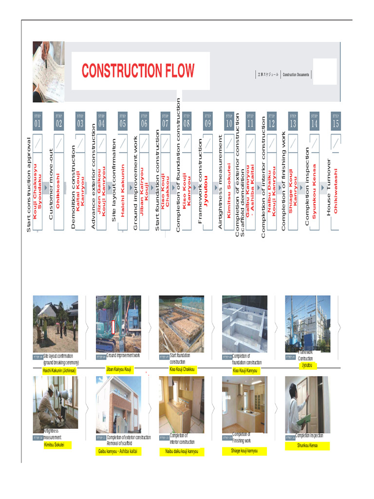 Construction Project Workflow Steps | PDF | Real Estate | Engineering