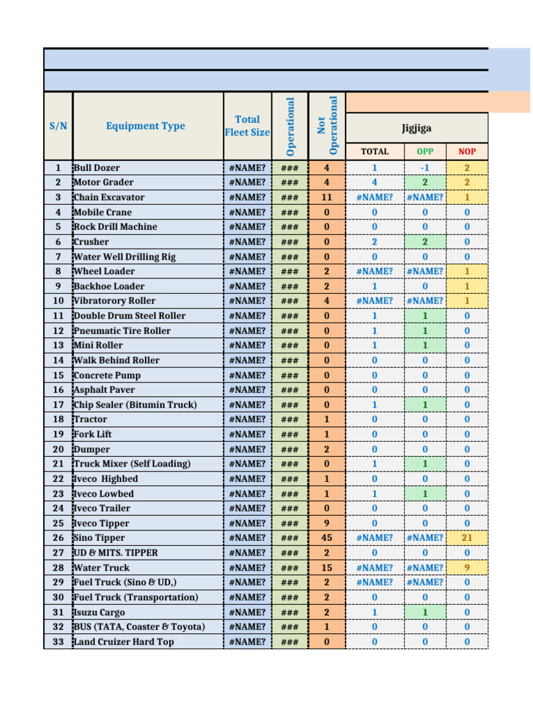 Equipment Inventory and Status Report | PDF | Motor Vehicle | Land Vehicles