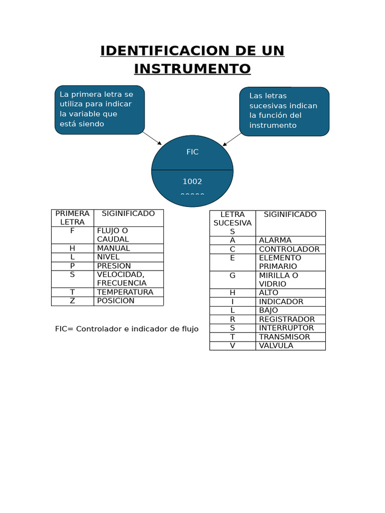Identificacion de Un Instrumentos P&id | PDF