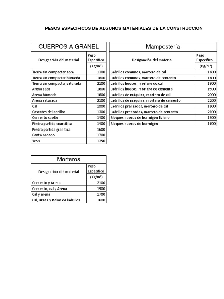 Pesos Especificos de Materiales de La Construccion PDF Hormigón Ladrillo