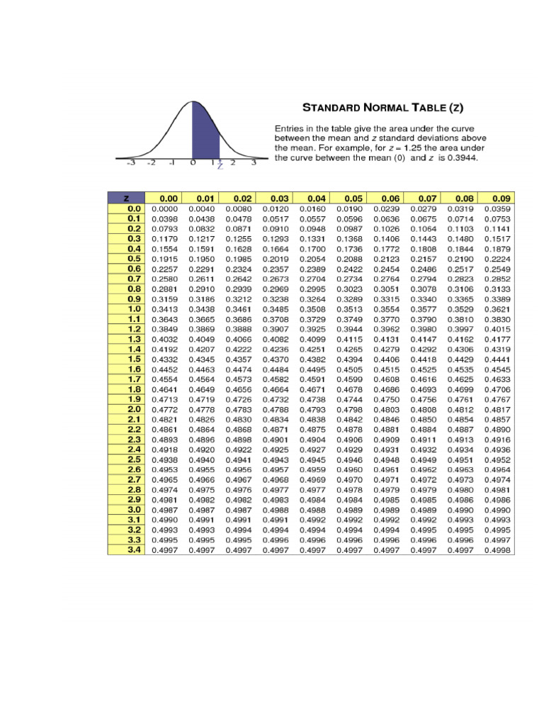 z-table | PDF
