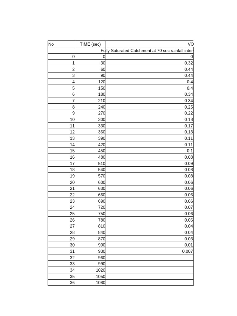 Rainfall Graph | PDF
