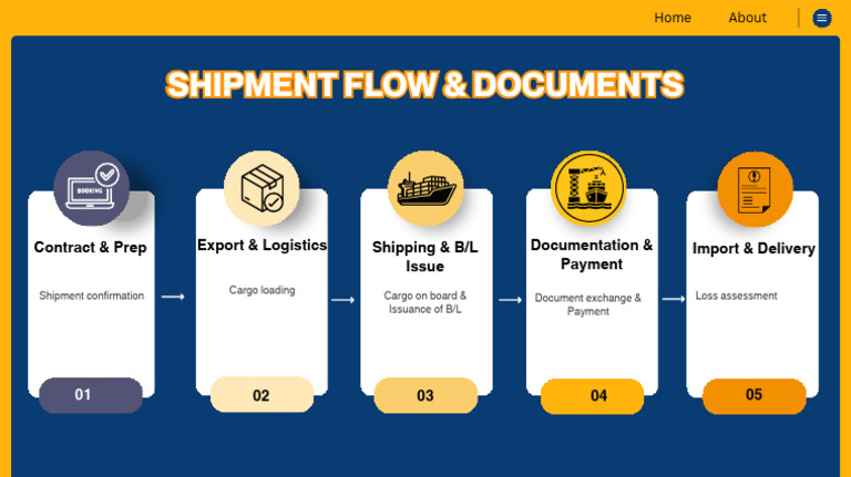 Shipment Flow and Documentation Guide | PDF