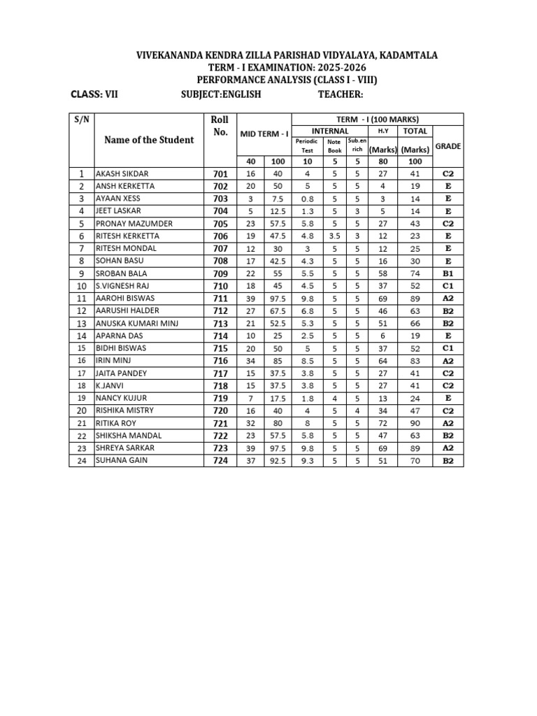 Class I-VIII Term I Exam Performance Analysis | PDF