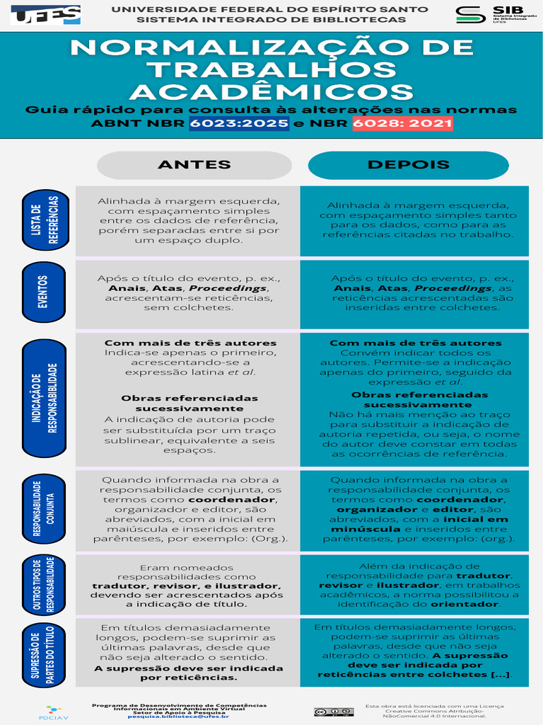 Alterações nas Normas ABNT 6023 e 6028 | PDF | Abstract (resumo ...