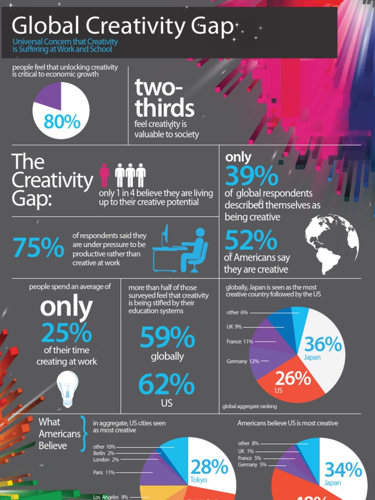 Global Creativity Gap Insights | PDF