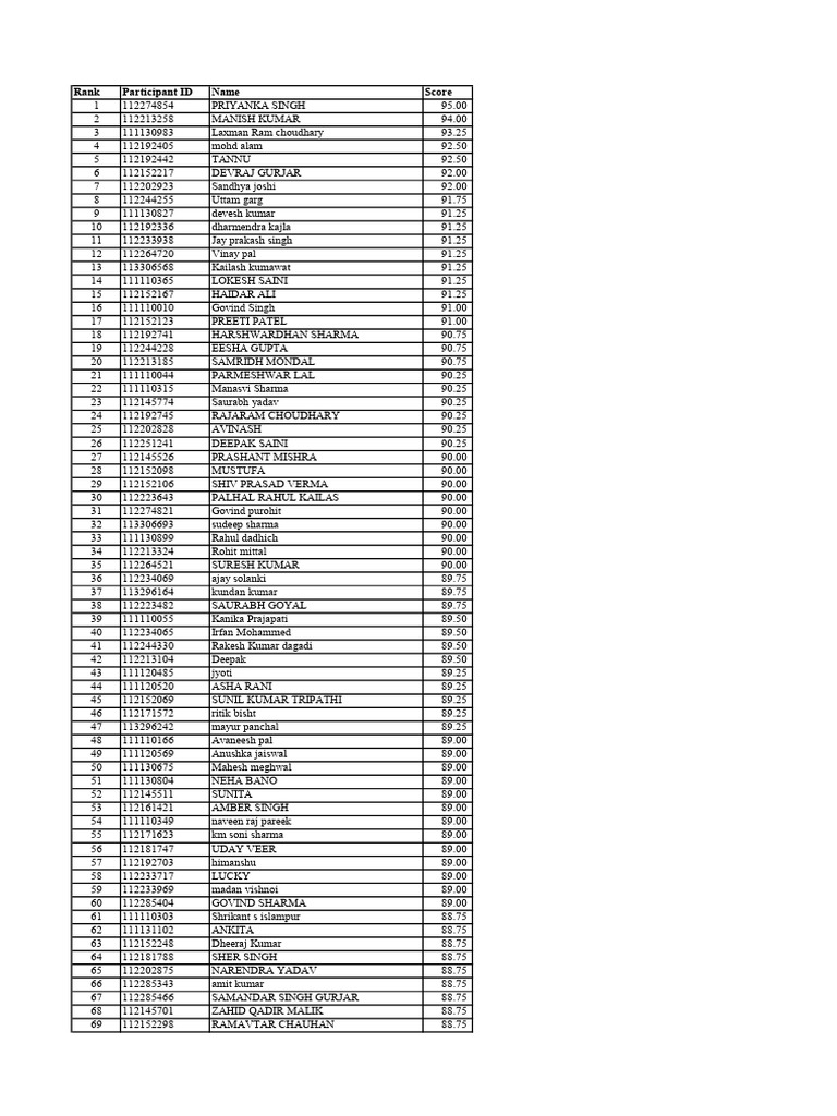 Rank List | PDF