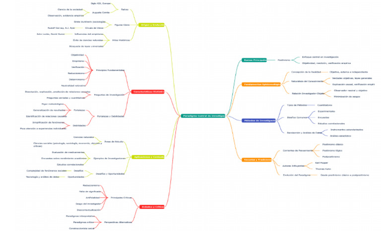 Mapa Mental 1 | PDF