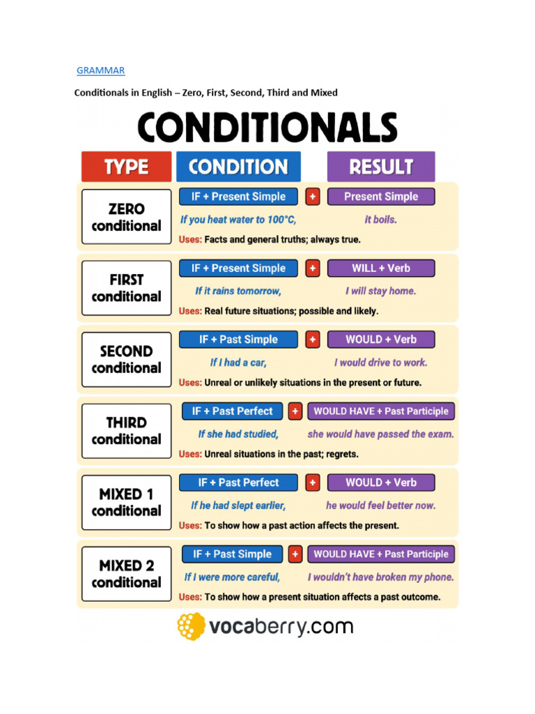 Conditionals in English - Zero, First, Second, Third and Mixed | PDF ...