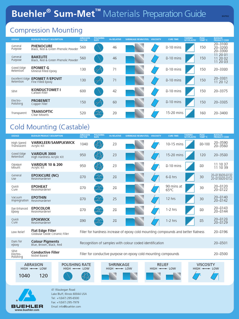 Buehler Sum-Met Materials Guide | PDF | Epoxy | Materials