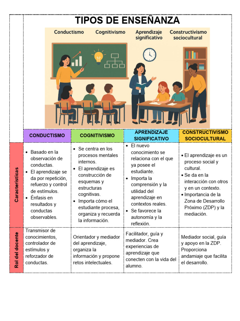 Tipos de Enseñanza: Enfoques y Estrategias | PDF | Aprendizaje | Enseñando