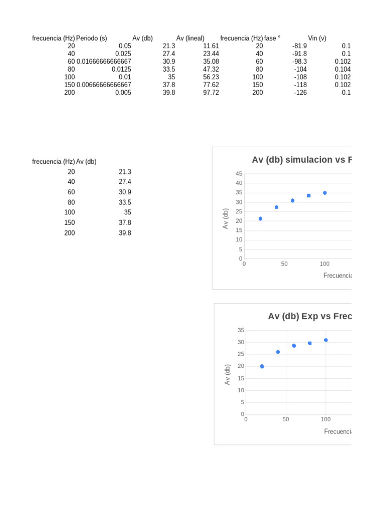Diagramas de Bode | PDF