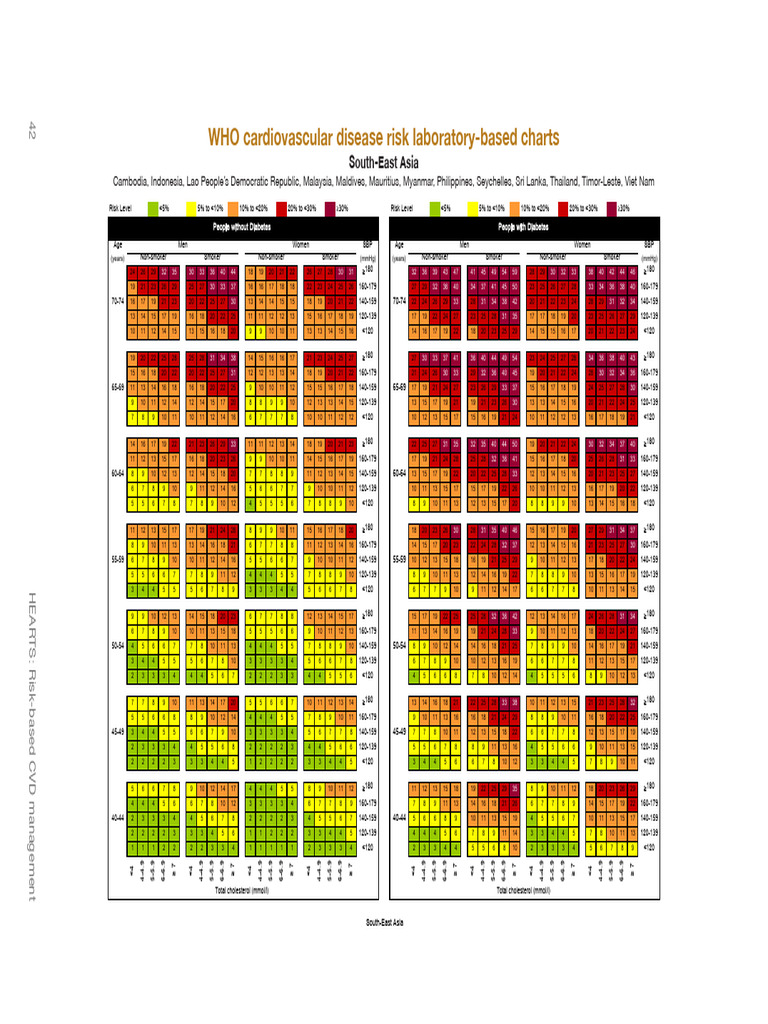 WHO CVD Risk Charts for Southeast Asia | PDF