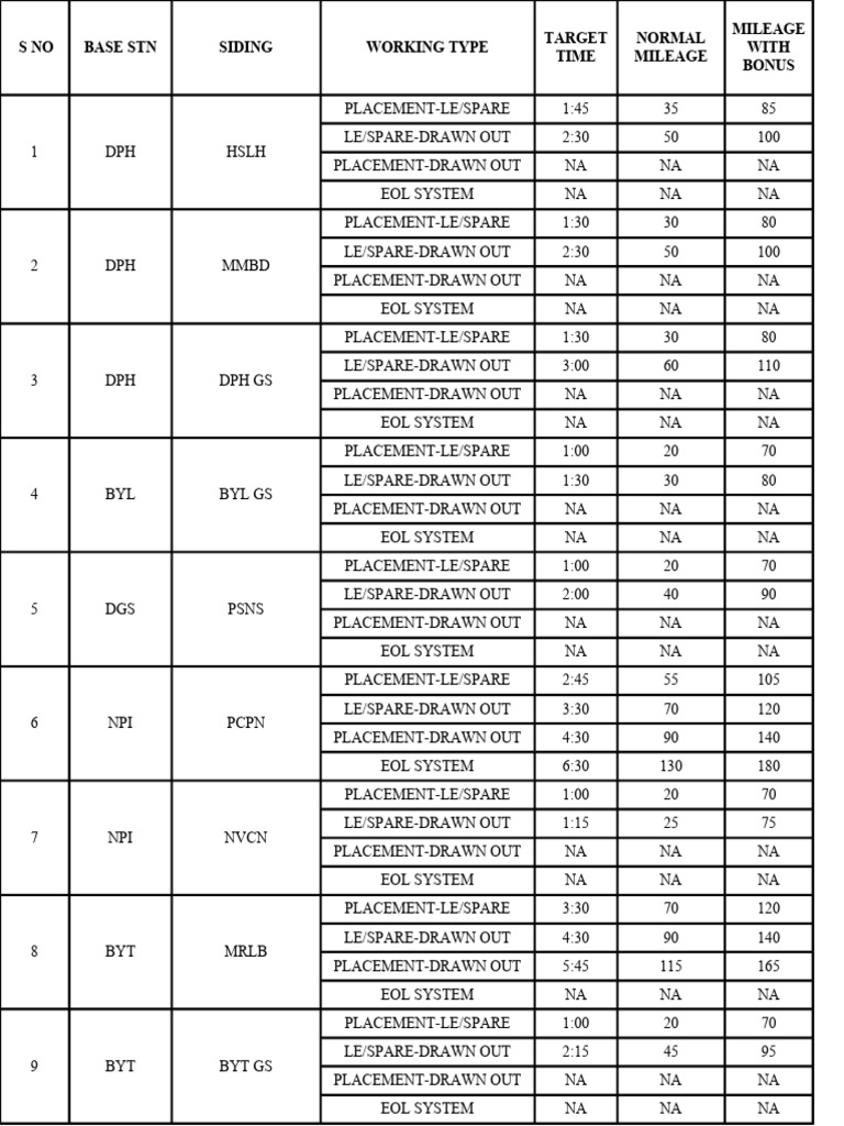 Train Placement and Mileage Data | PDF