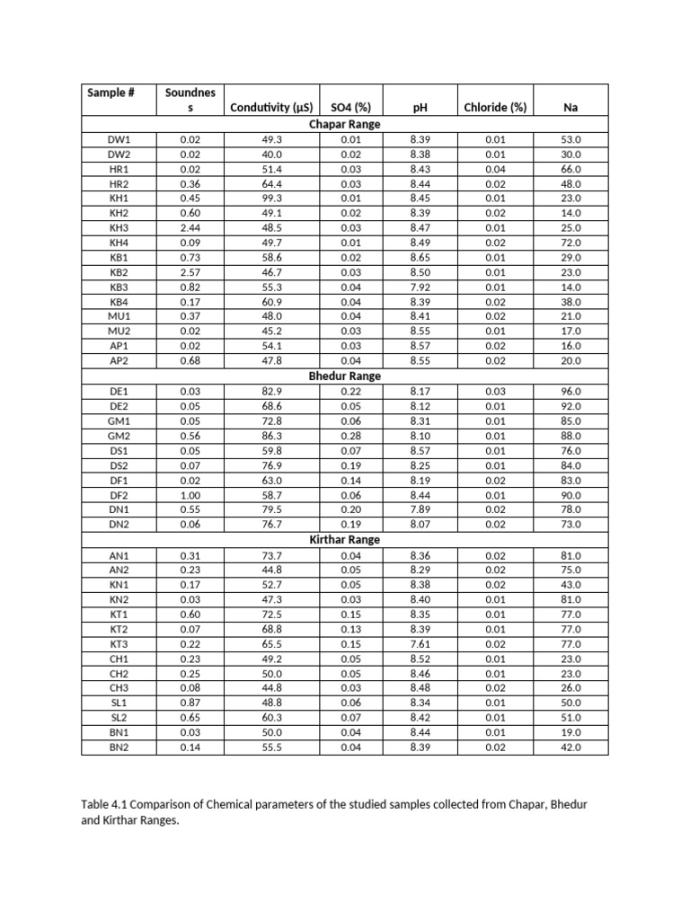 Table 4.1 & 4.2 | PDF
