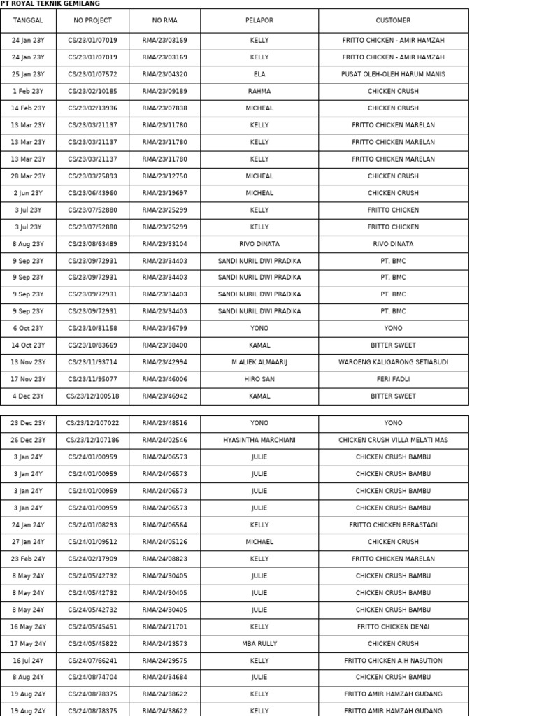 Laporan RMA dan Keluhan Pelanggan | PDF
