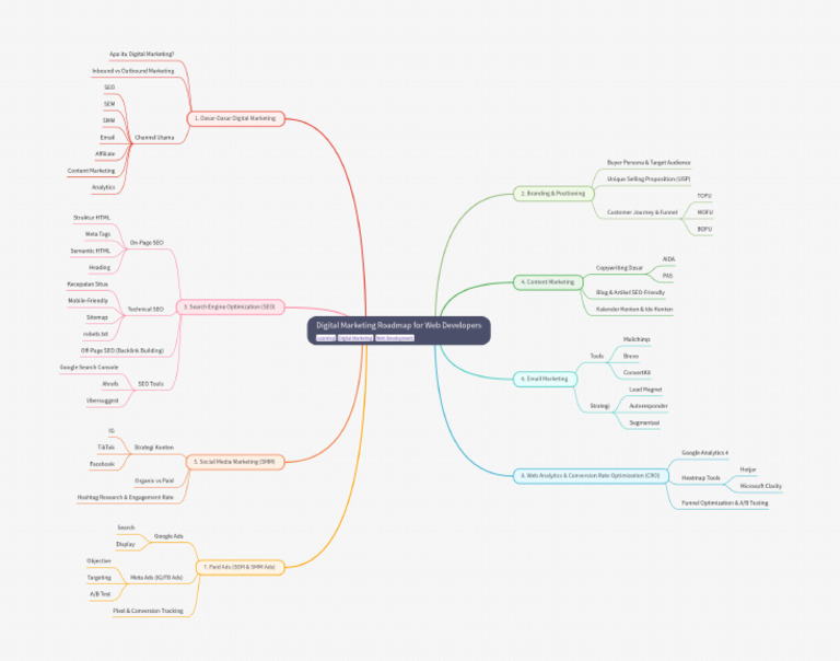 Digital Marketing Roadmap For Web Developers | PDF