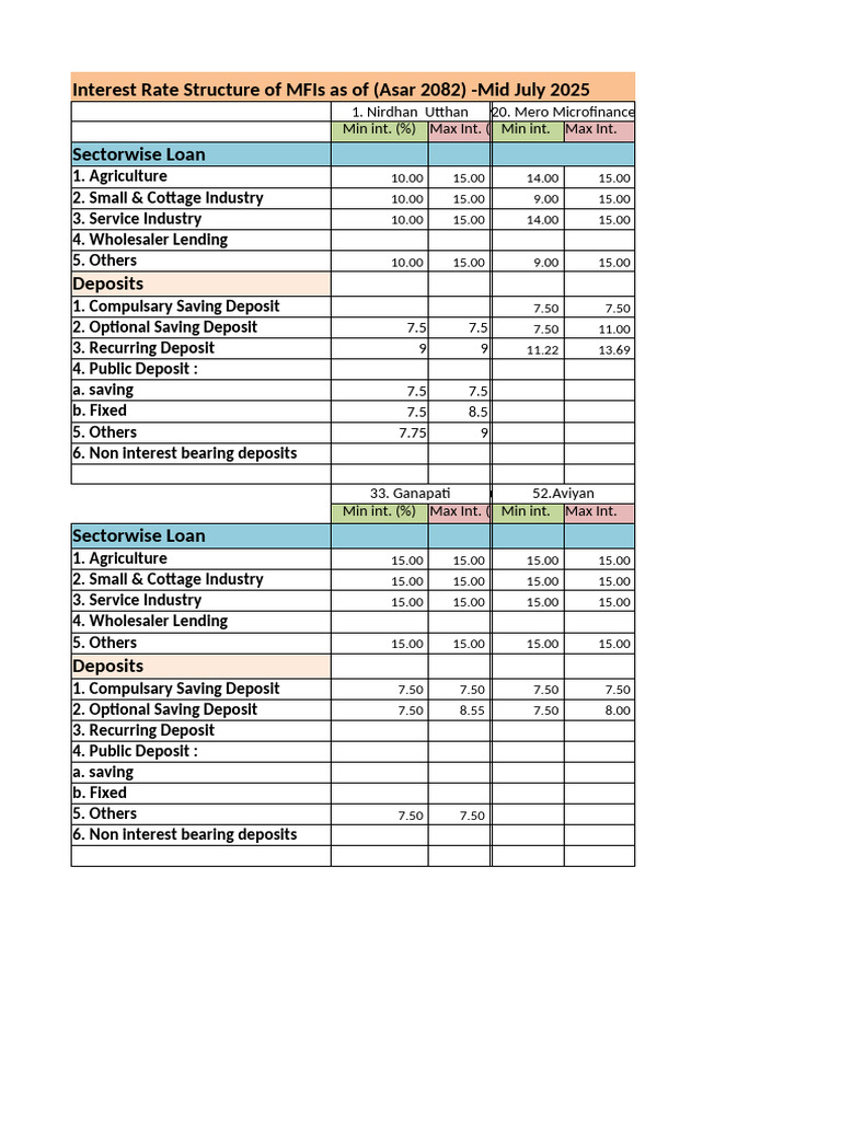 MFI Interest Rates Overview 2025 | PDF | Microfinance | Banking