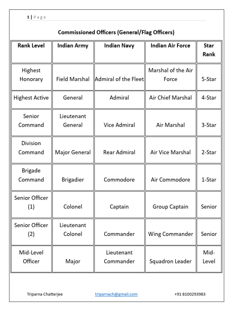 DOC-20251103-WA0012. | PDF | Military Rank | Commodore (Rank)