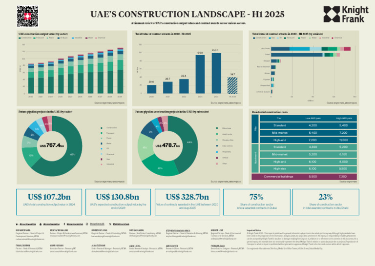 UAE Construction Output Review H1 2025 | PDF | United Arab Emirates