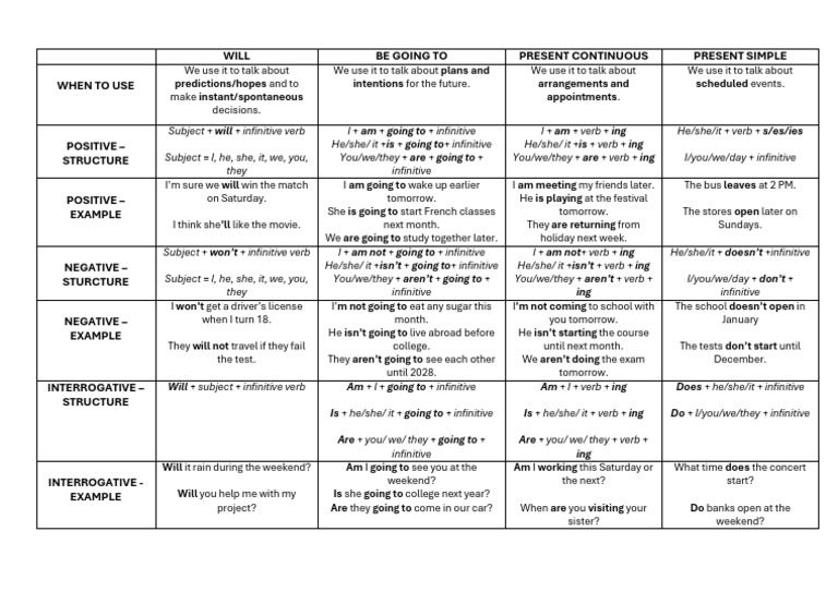 Understanding Future Tenses in English | PDF | Verb | Semantic Units