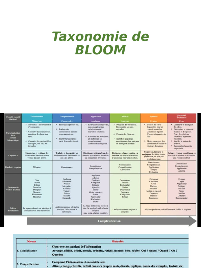 Taxonomie de Bloom Et Krathowol | PDF