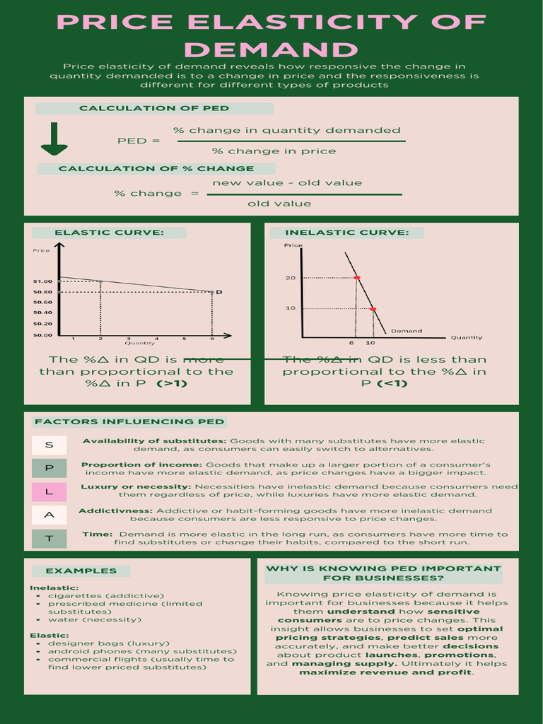 Understanding Price Elasticity of Demand | PDF | Price Elasticity Of ...
