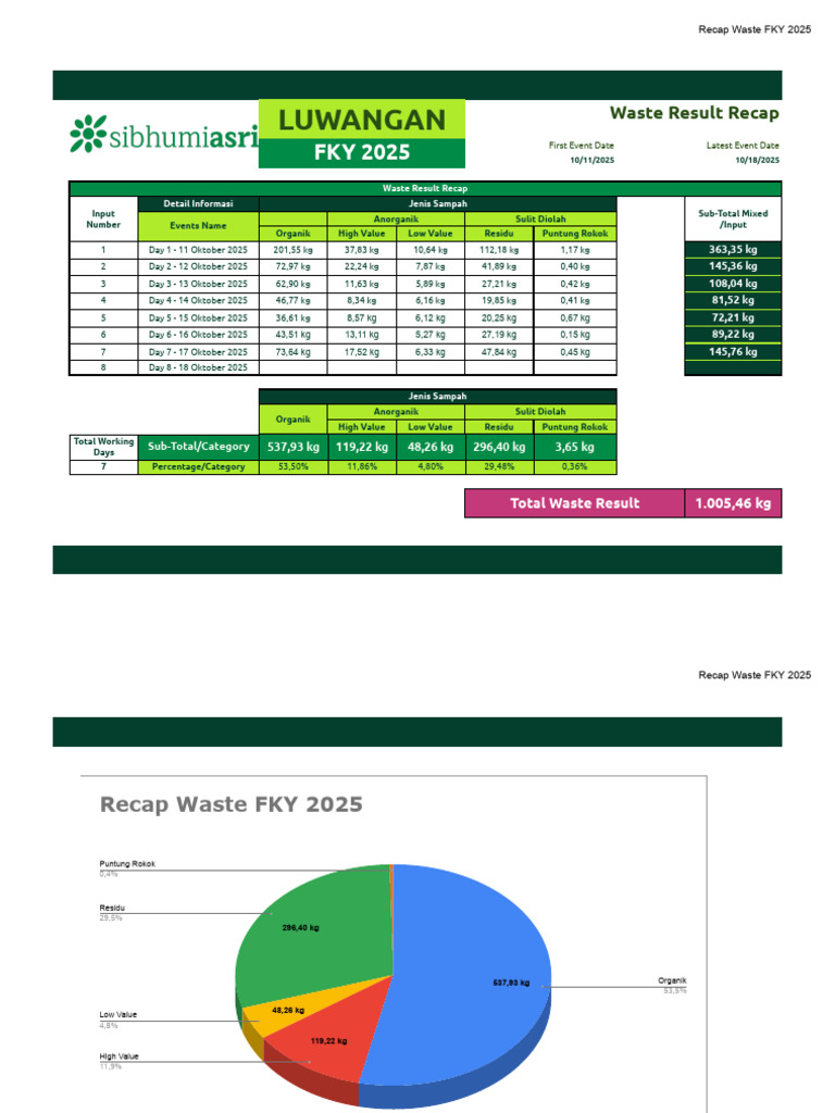Waste Summary for FKY 2025 Event | PDF