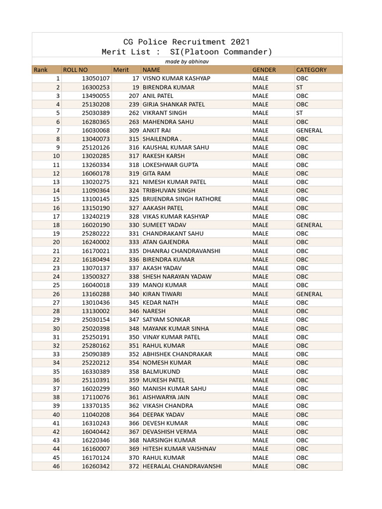 Merit List PC | PDF