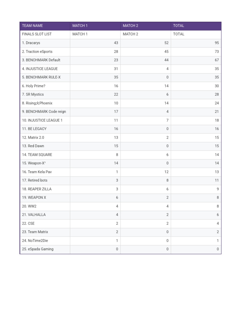 Team Performance and Finals Slot Rankings | PDF