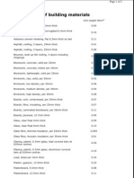 Unit Weights of Building Materials