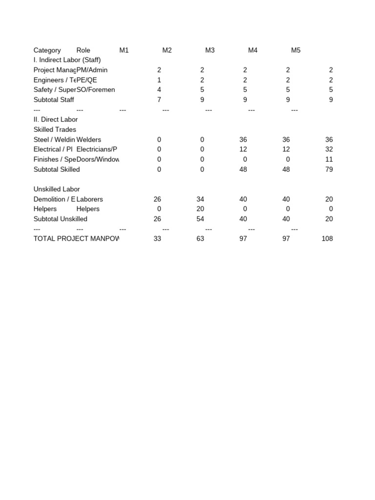 Put The Staff, Skilled, Labors in One Table | PDF
