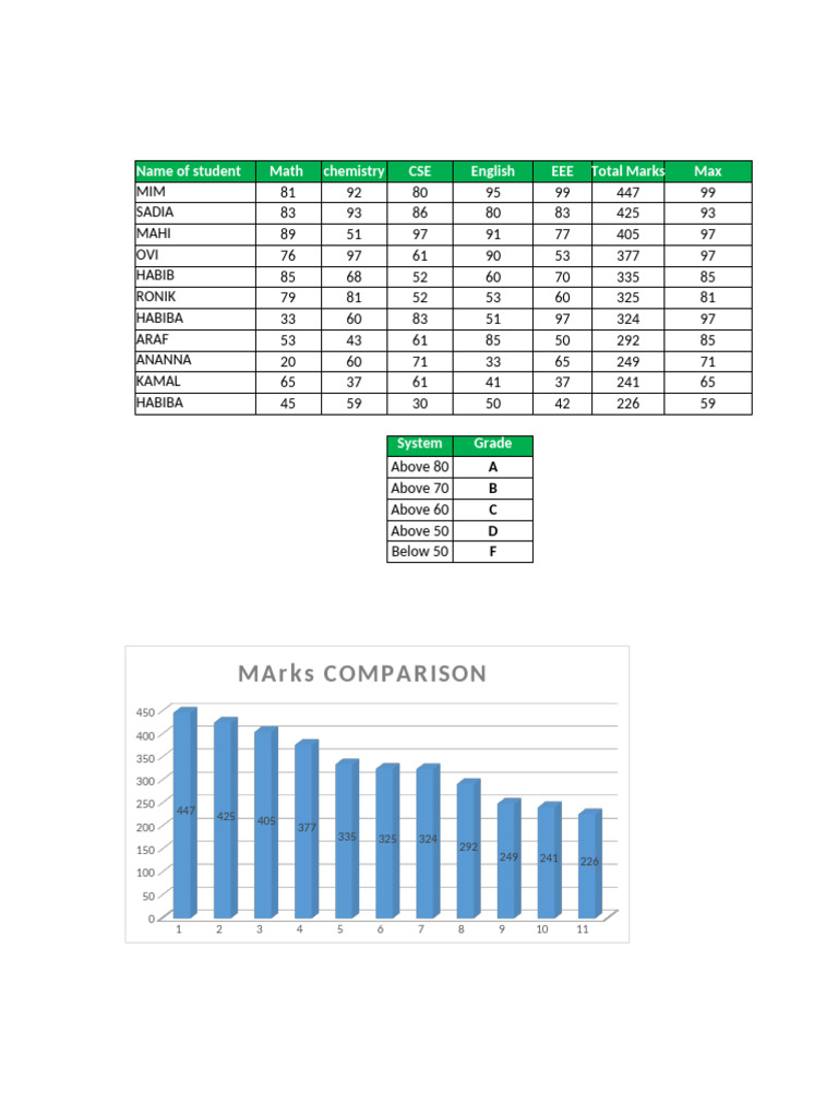 Student Grades and Marks Analysis | PDF