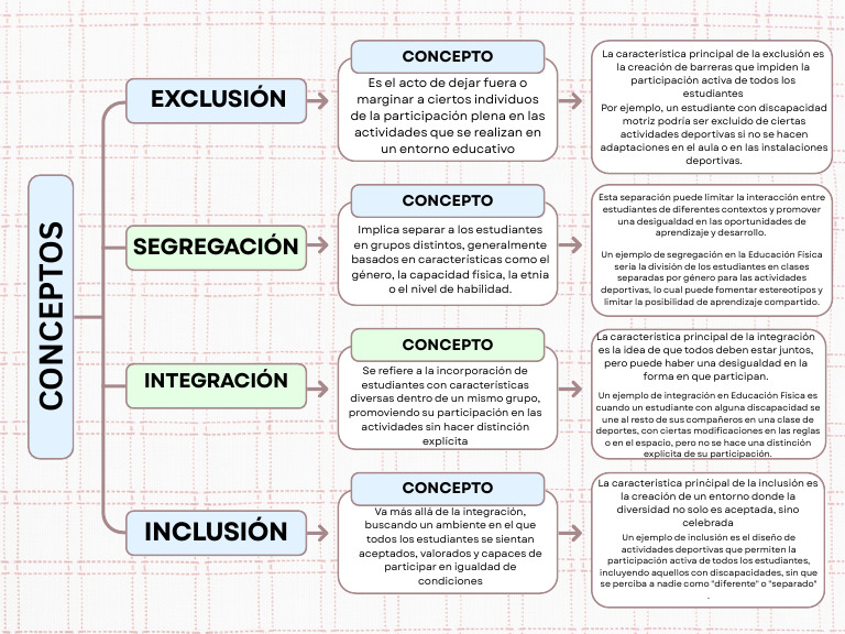 Mapa Conceptual | PDF | Inclusión (Educación) | Invalidez