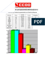 Resultado de Las Elecciones Sindicales 2012