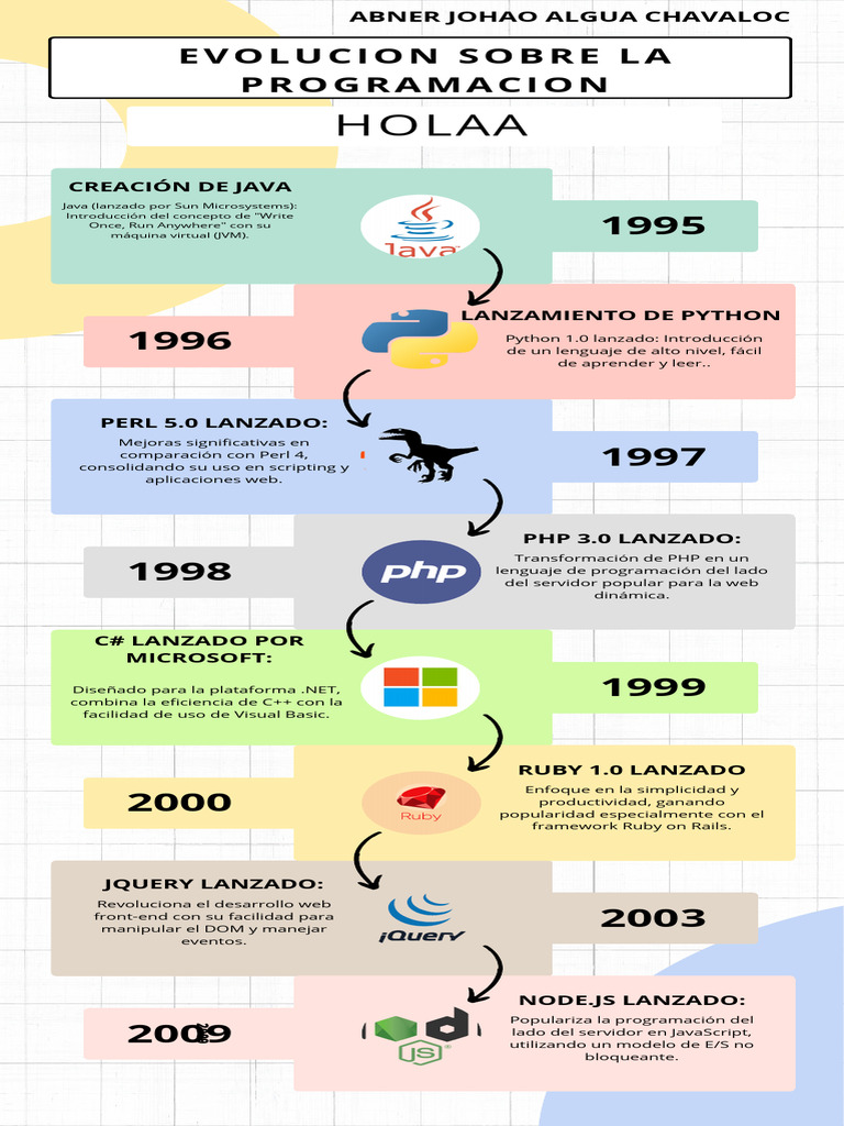 Evolución de Lenguajes de Programación | PDF | Script Java | Java ...